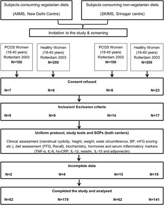 Comparative Evaluation of Biomarkers of Inflammation Among Indian Women With Polycystic Ovary Syndrome (PCOS) Consuming Vegetarian vs. Non-vegetarian Diet